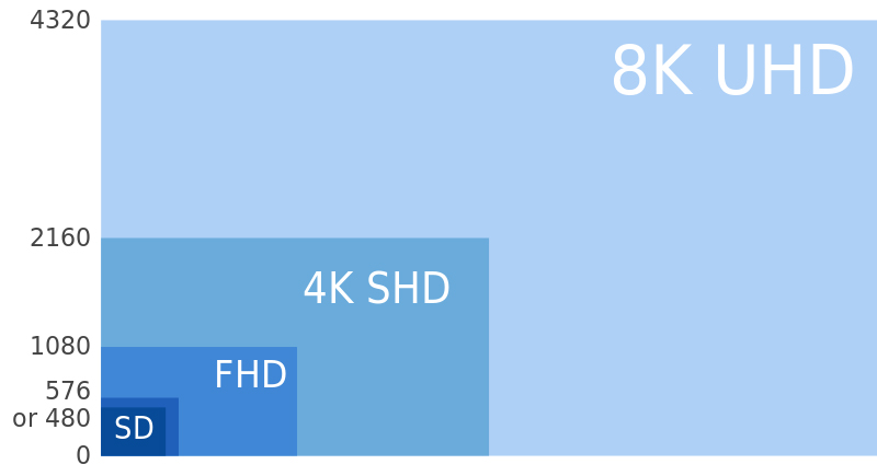 8K UHD 4K UHD FHD SD