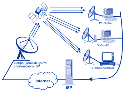 Общая информация по спутниковому интернету