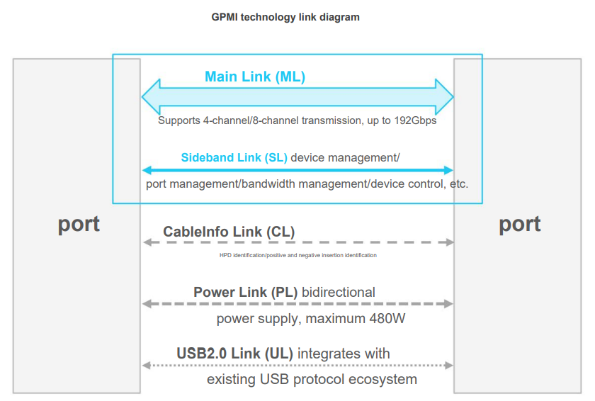 GPMI 3
