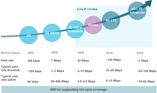 В чем разница между 4g и lte