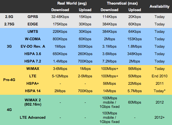 4g и lte в чем разница