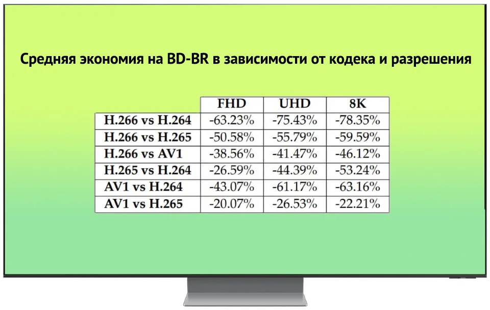 Новые видеокодеки, такие как VVC (H.266), могут значительно снизить пропускную способность, необходимую для 8K