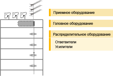 Коллективные телевизионные сети